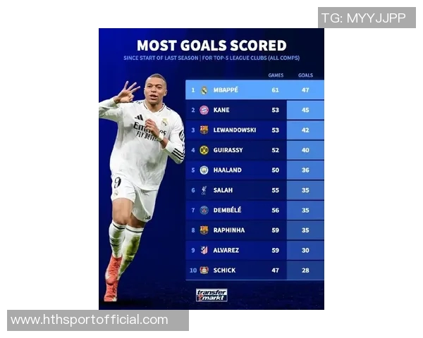 姆巴佩客场进球率高达64成五大联赛最具威胁的攻击手 姆巴佩客场进球率高达64成五大联赛最具威胁的攻击手